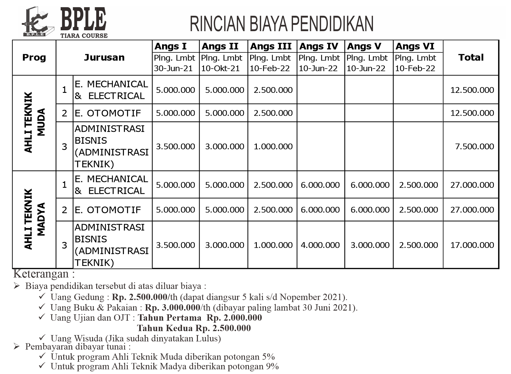 Rincian Biaya 2021 | BPLE Tiara Course